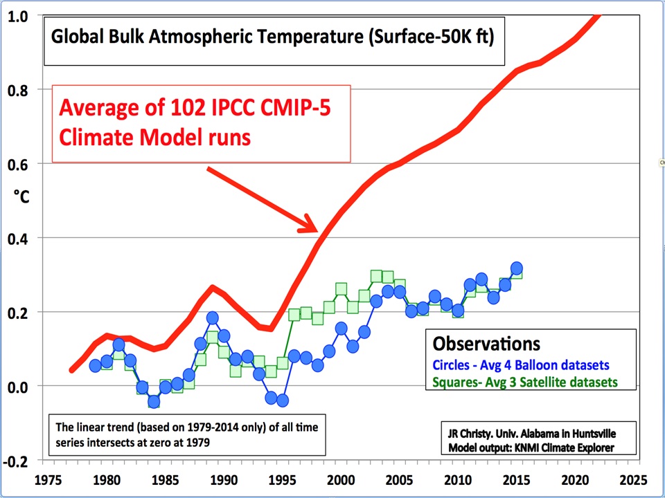 Global Bulk Atmosphere Temperature